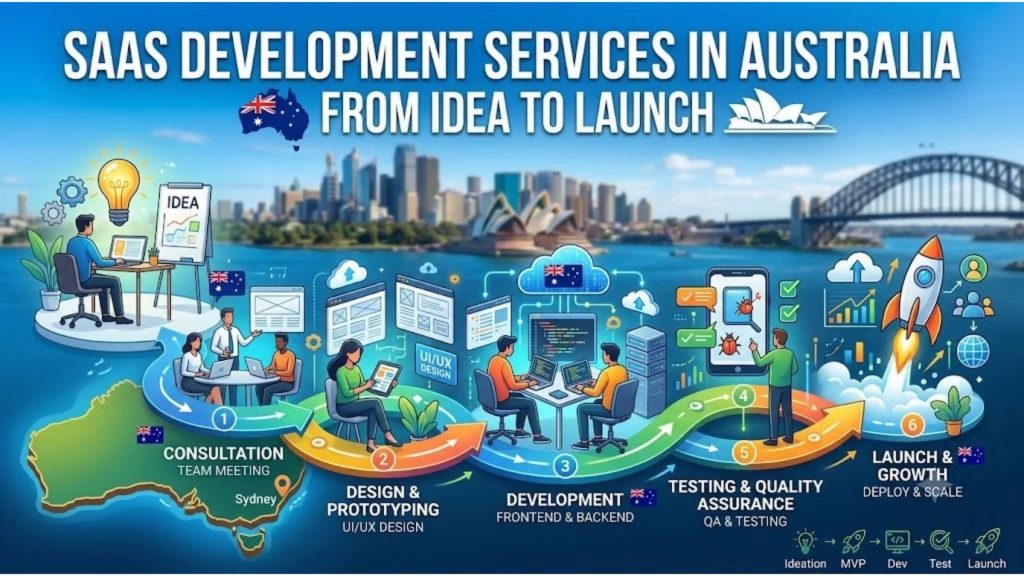 SaaS Development Services in Australia: From Idea to Launch